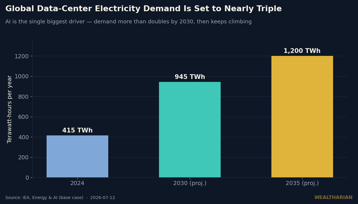 Global data-center electricity demand rising from 415 TWh in 2024 to 945 TWh in 2030 and 1,200 TWh by 2035