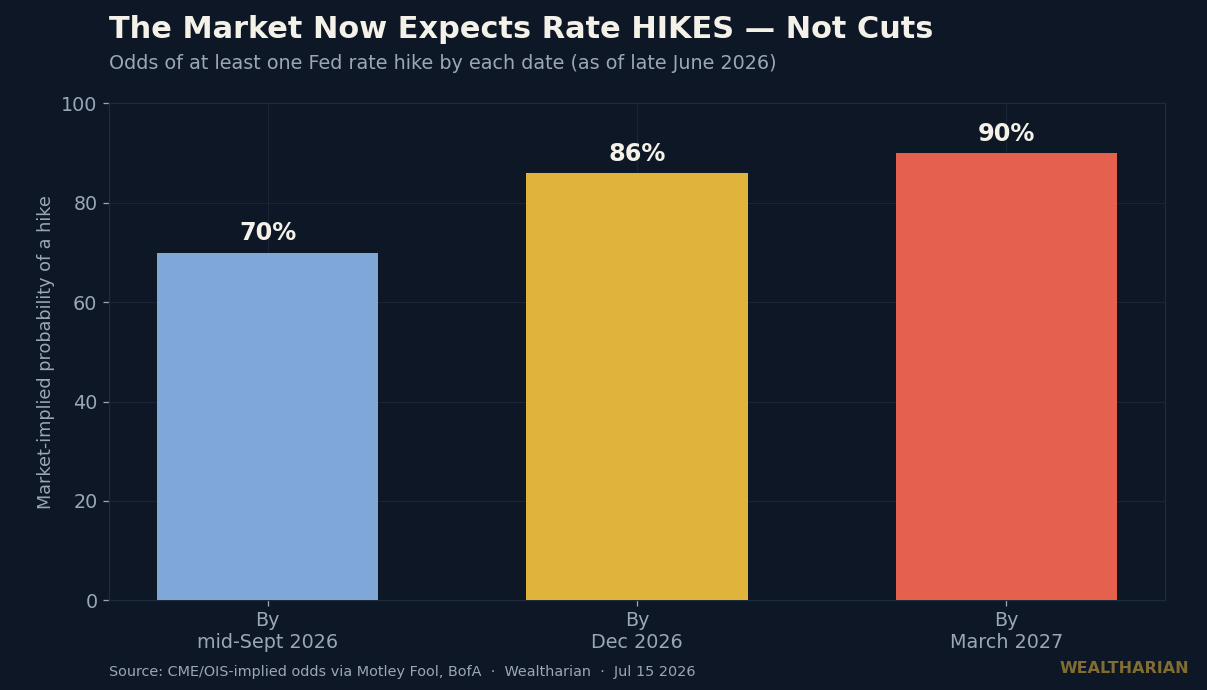 Market-implied probability of a Fed rate hike: 70% by September, 86% by December, 90% by March 2027
