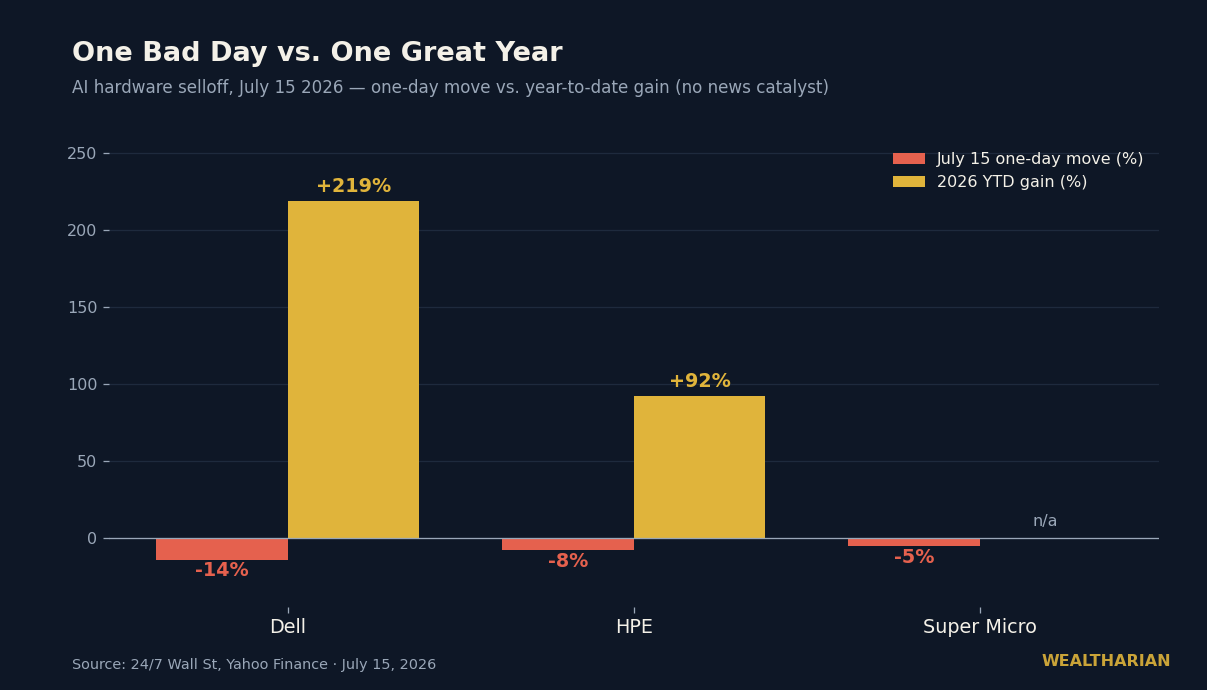Chart: Dell -14%, HPE -8%, Super Micro -5% on July 15, 2026 vs YTD gains of +219% and +92%