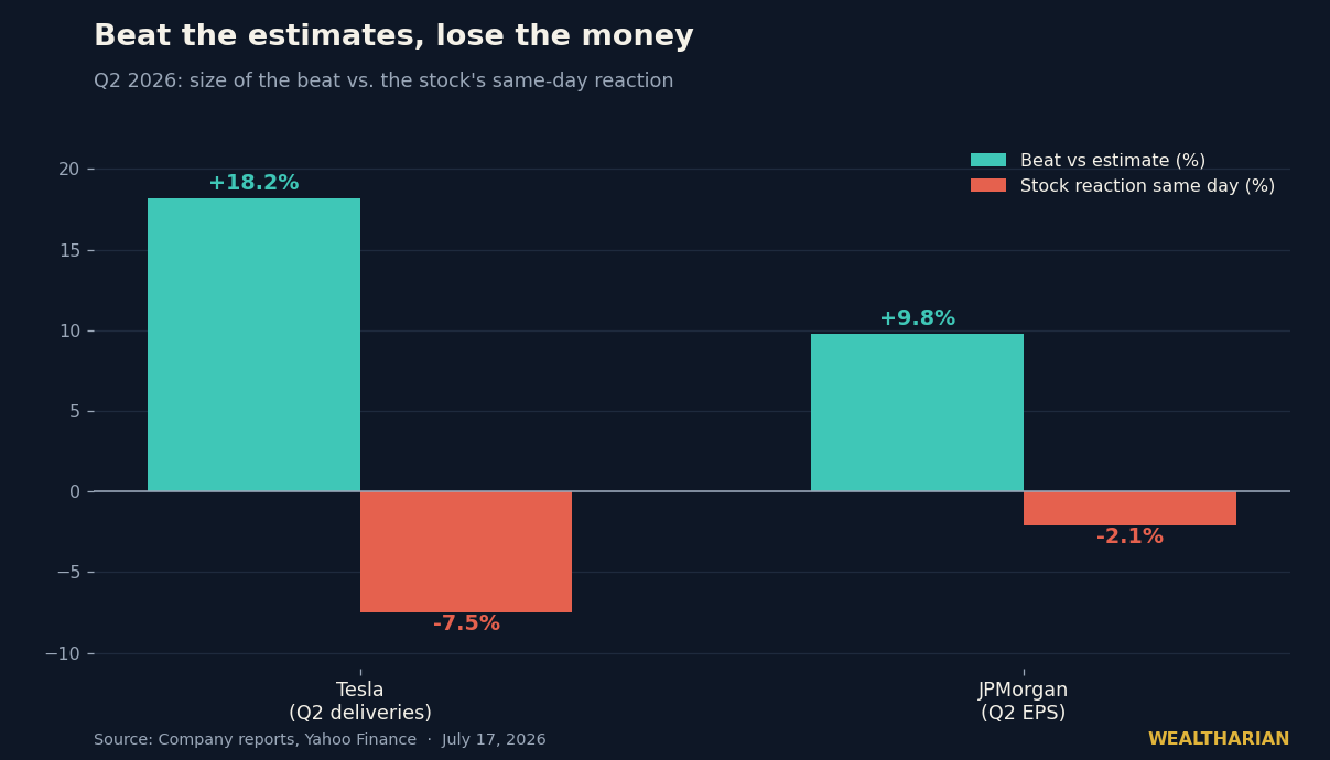Chart: Tesla and JPMorgan beat estimates in Q2 2026 but their stocks fell the same day