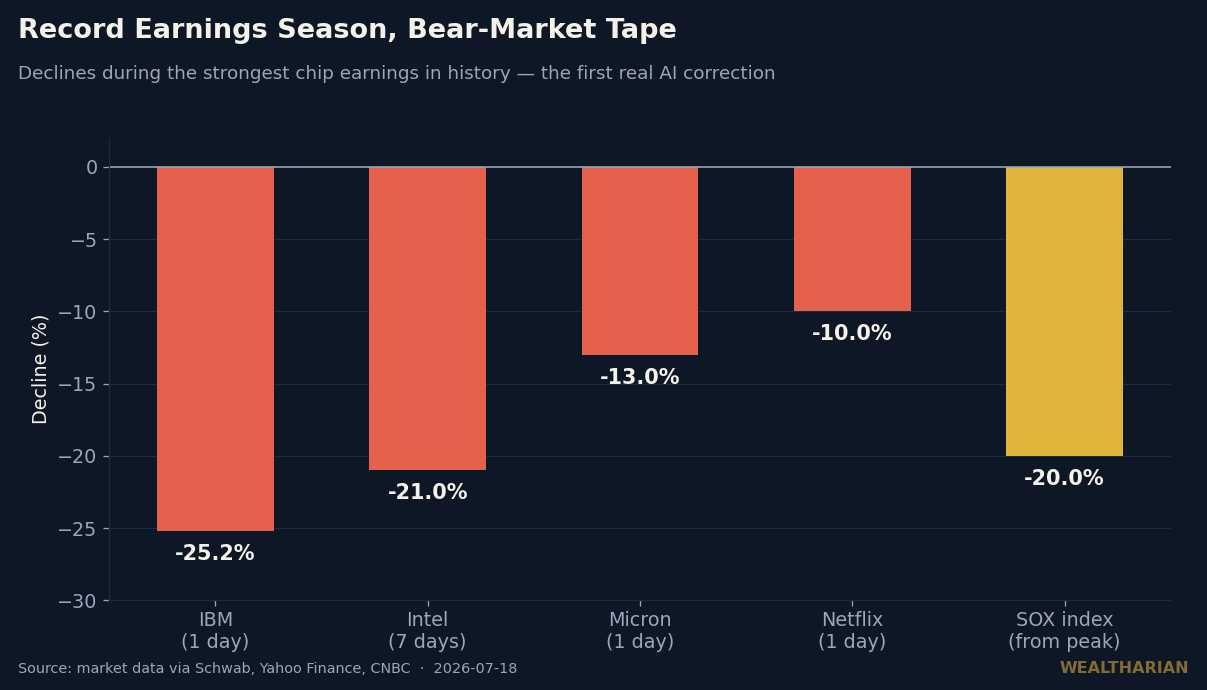 Bar chart: IBM -25.2%, Intel -21%, Micron -13%, Netflix -10%, SOX -20% from peak during record earnings season