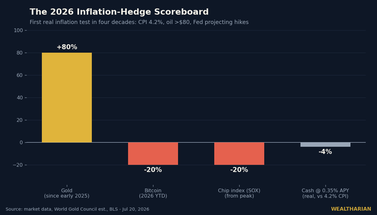 Bar chart: 2026 inflation-hedge scoreboard — gold up 80%, bitcoin down 20%, chip index down 20%, cash negative 4% real