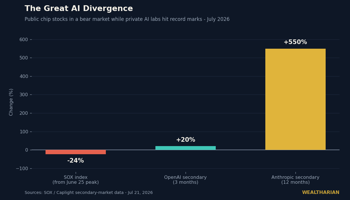 Bar chart: SOX index down 24% from its June peak while OpenAI secondary valuation rose 20% and Anthropic rose 550%