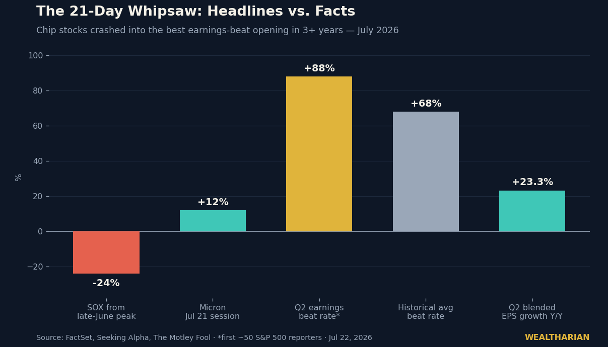 Bar chart: SOX -24% from peak and Micron +12% next to an 88% Q2 earnings beat rate vs 68% historical average and 23.3% EPS growth
