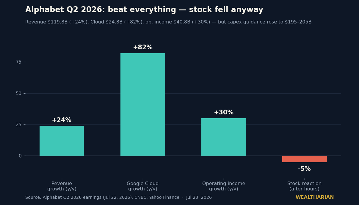 Chart: Alphabet Q2 2026 results — revenue +24%, Cloud +82%, operating income +30%, stock -5% after hours