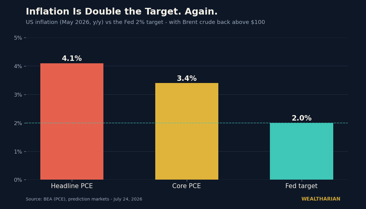 Chart: US headline PCE 4.1% and core PCE 3.4% vs the Fed 2% target, July 2026