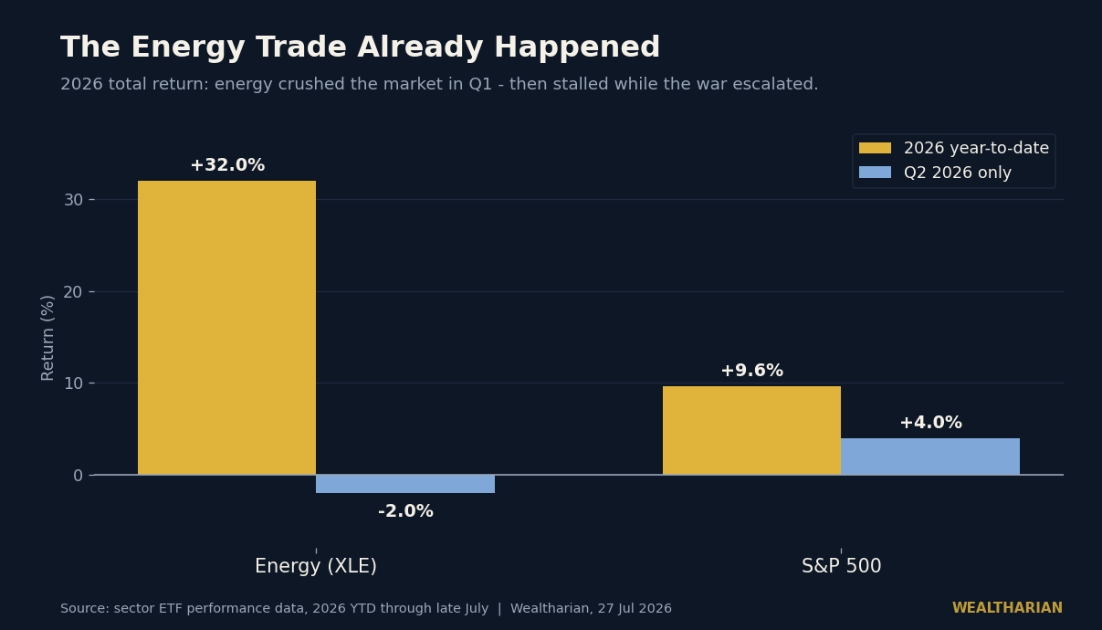 Bar chart comparing 2026 year-to-date and Q2 returns for the energy sector versus the S&P 500