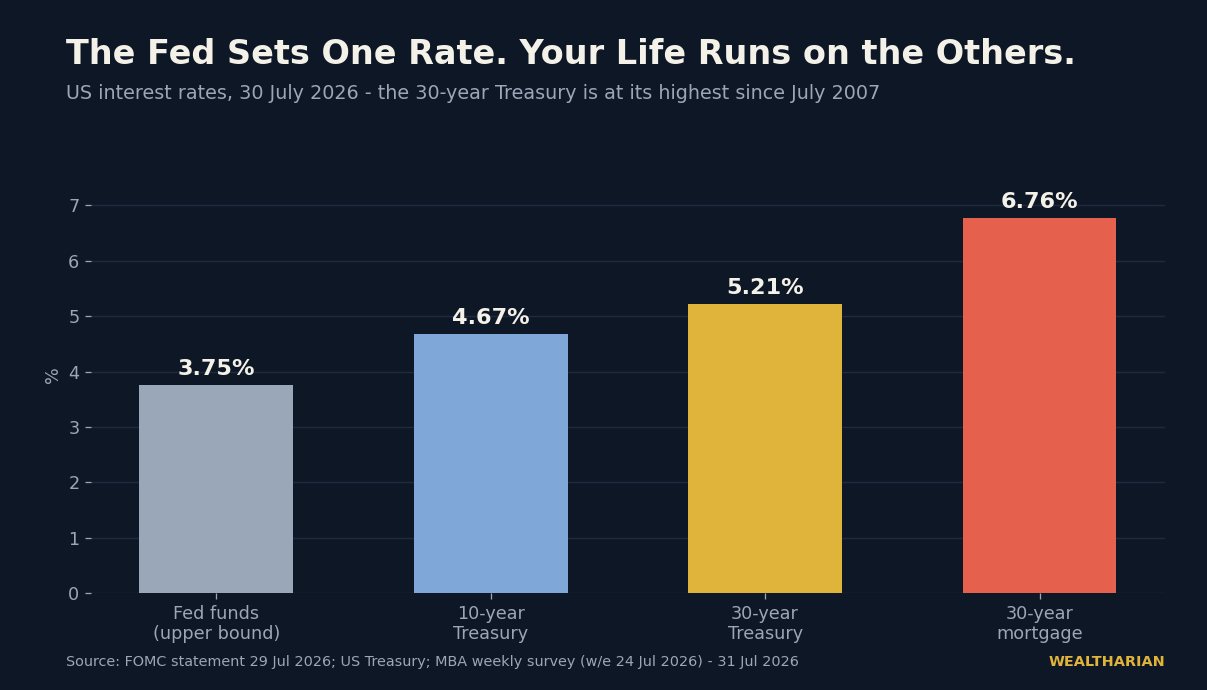 Bar chart comparing the Fed funds upper bound at 3.75%, the 10-year Treasury at 4.67%, the 30-year Treasury yield at 5.21% and the 30-year mortgage rate at 6.76% in July 2026
