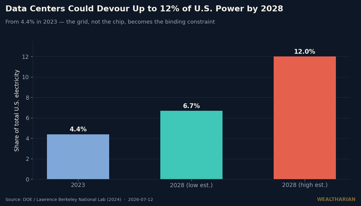 US data centers share of national electricity rising from 4.4% in 2023 to between 6.7% and 12% by 2028