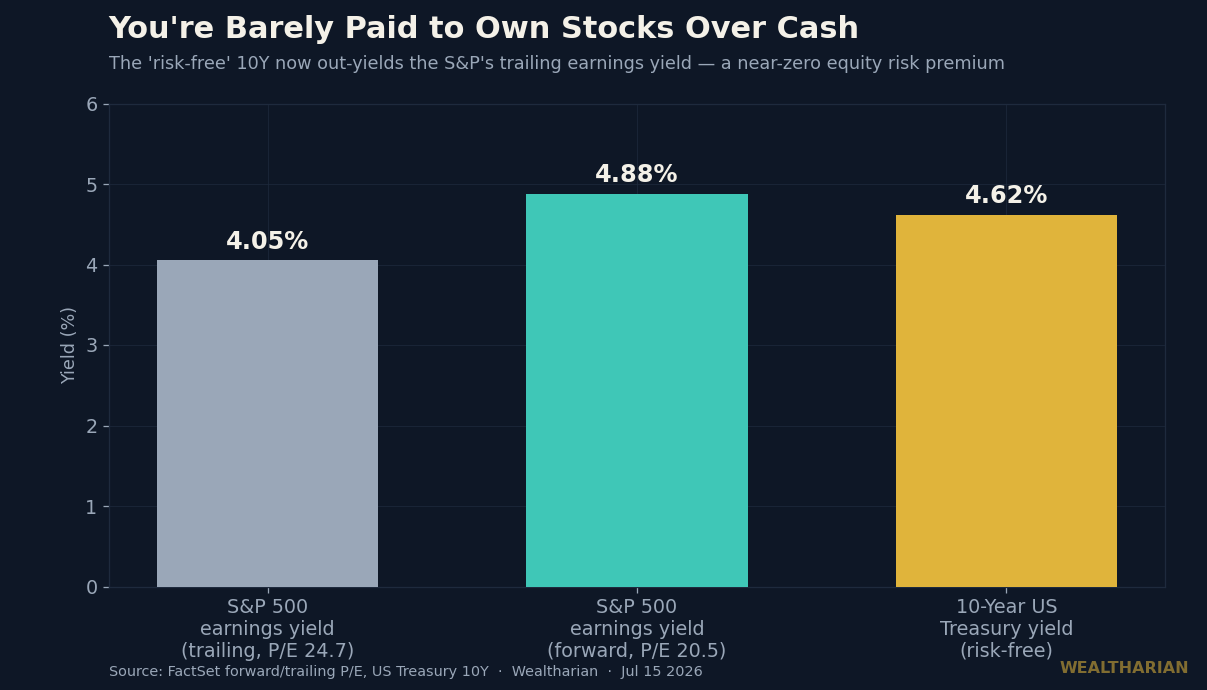 10-year Treasury yield 4.62% versus S&P 500 trailing earnings yield 4.05% — a near-zero equity risk premium