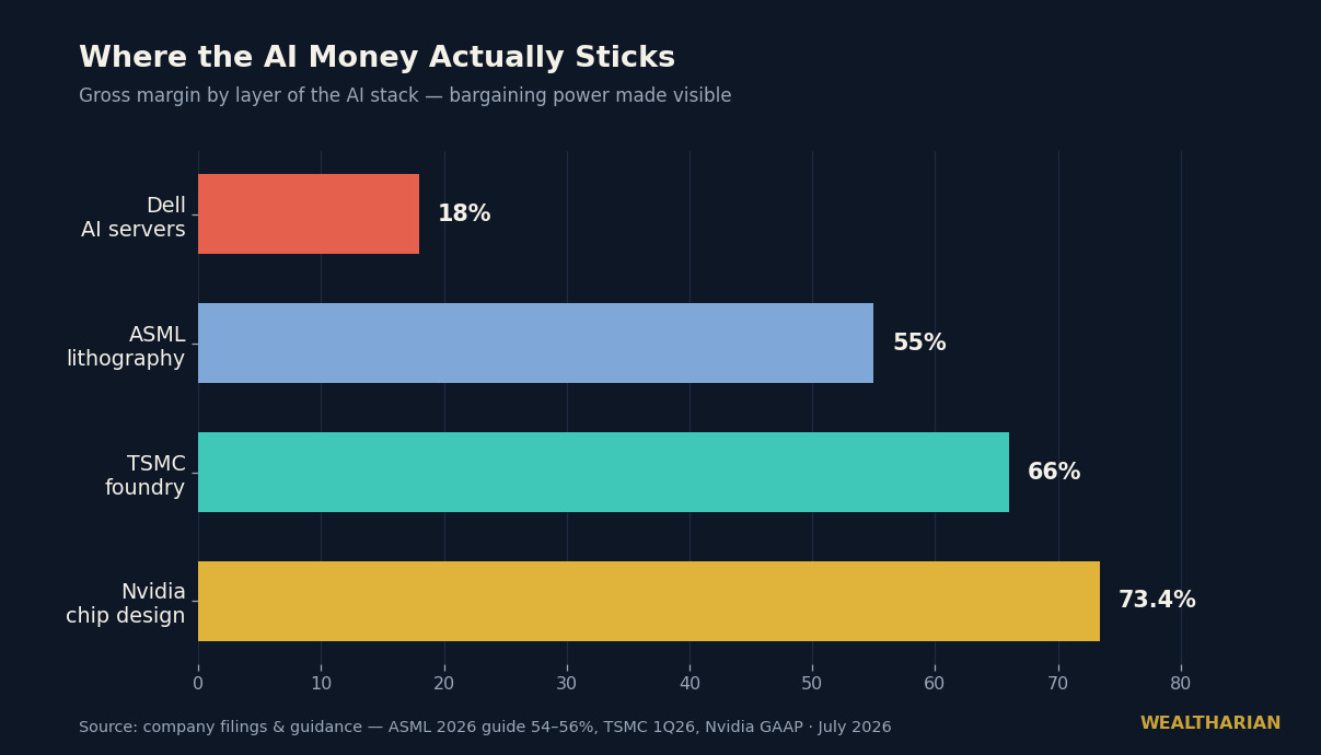 Chart: gross margins across the AI stack — Dell AI servers 18%, ASML 55%, TSMC 66%, Nvidia 73.4%