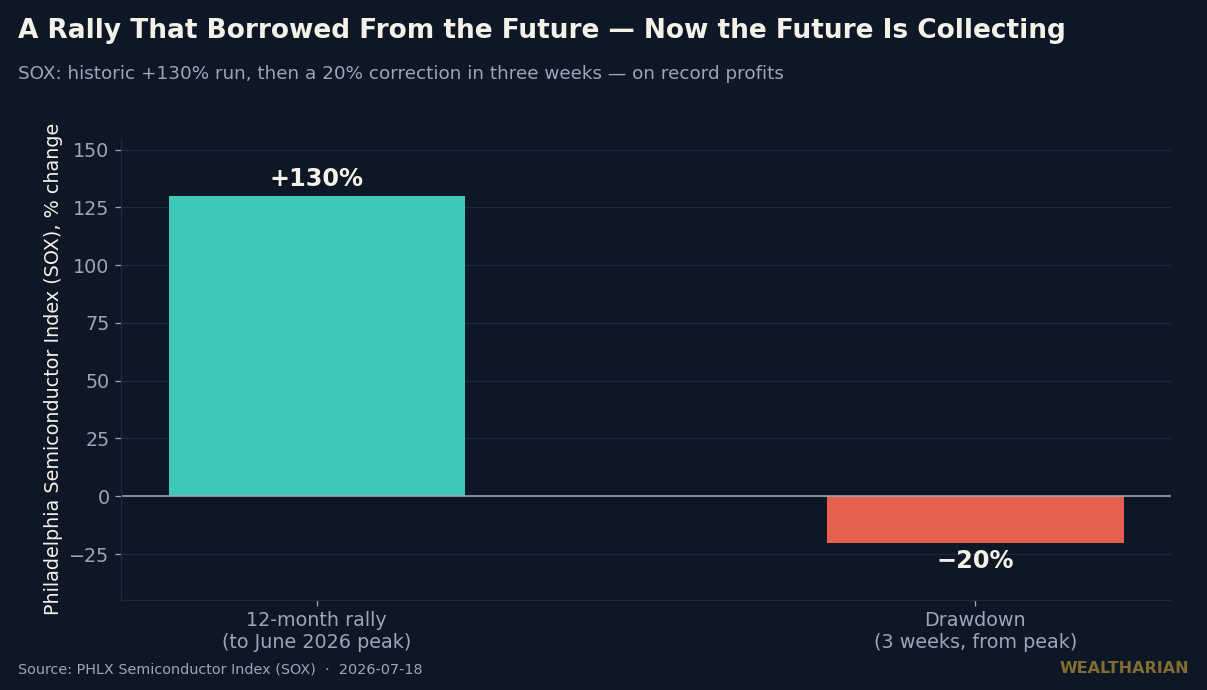 Bar chart: SOX +130% twelve-month rally versus -20% three-week drawdown