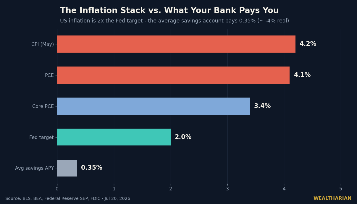 Bar chart: US inflation stack mid-2026 — CPI 4.2%, PCE 4.1%, core PCE 3.4% vs 2% Fed target and 0.35% average savings APY
