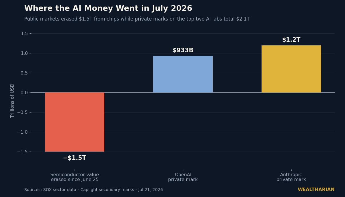 Bar chart: $1.5 trillion semiconductor value erased vs OpenAI $933B and Anthropic $1.2T private marks