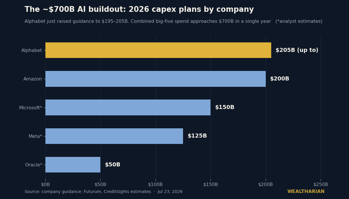 Chart: 2026 AI capex plans — Alphabet up to $205B, Amazon $200B, Microsoft ~$150B, Meta ~$125B, Oracle ~$50B