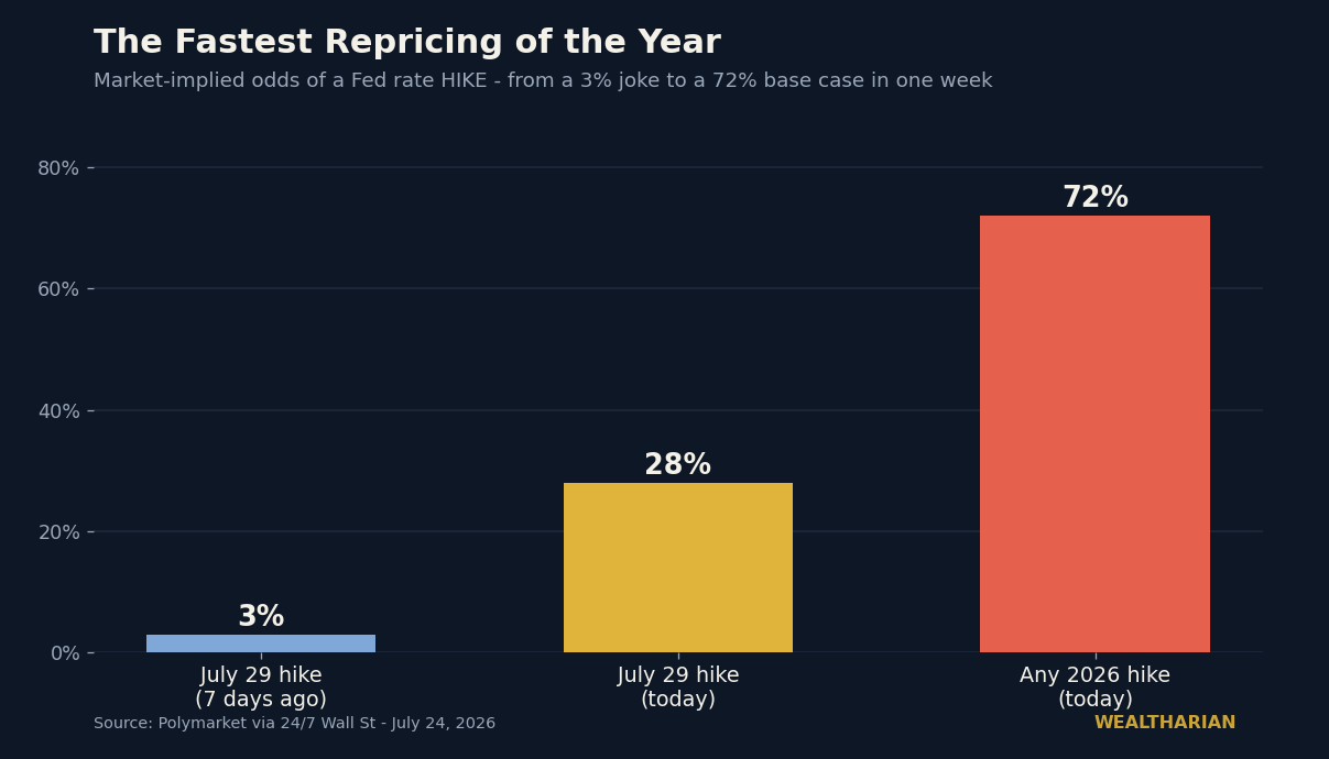 Chart: market-implied Fed rate hike odds repriced from 3% to 28% for July, 72% for 2026