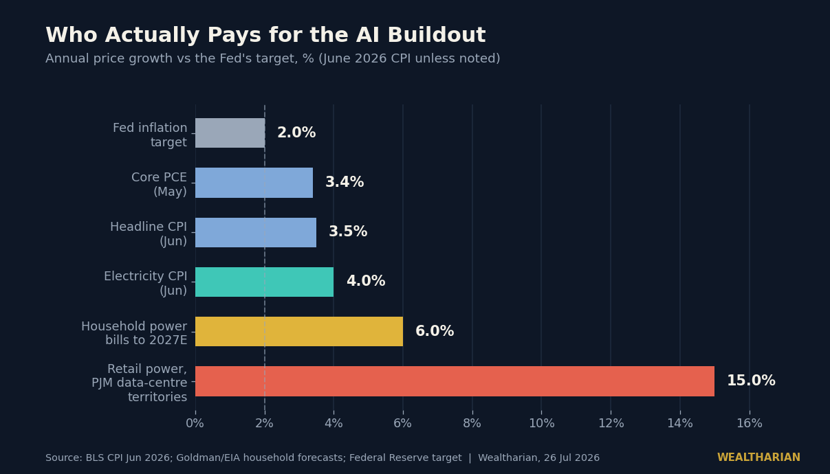 Bar chart comparing annual price growth: Fed target 2.0%, core PCE 3.4%, headline CPI 3.5%, electricity CPI 4.0%, household power bills 6.0%, PJM data-centre retail power 15.0%