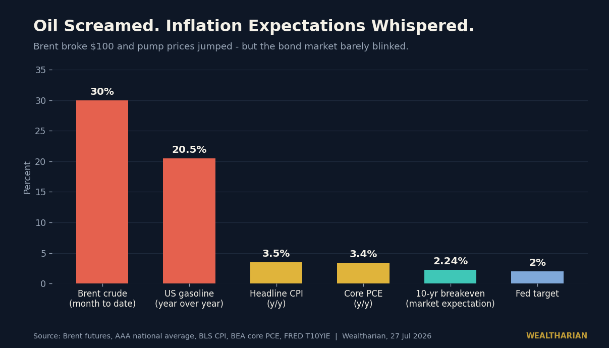 Bar chart showing Brent crude and gasoline price jumps against far calmer CPI, core PCE and 10-year breakeven inflation readings