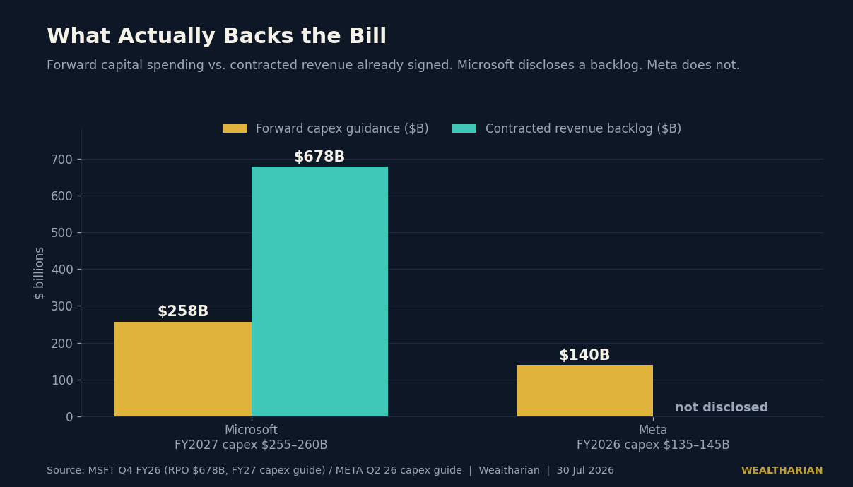 Chart comparing forward AI capex guidance against contracted revenue backlog for Microsoft and Meta