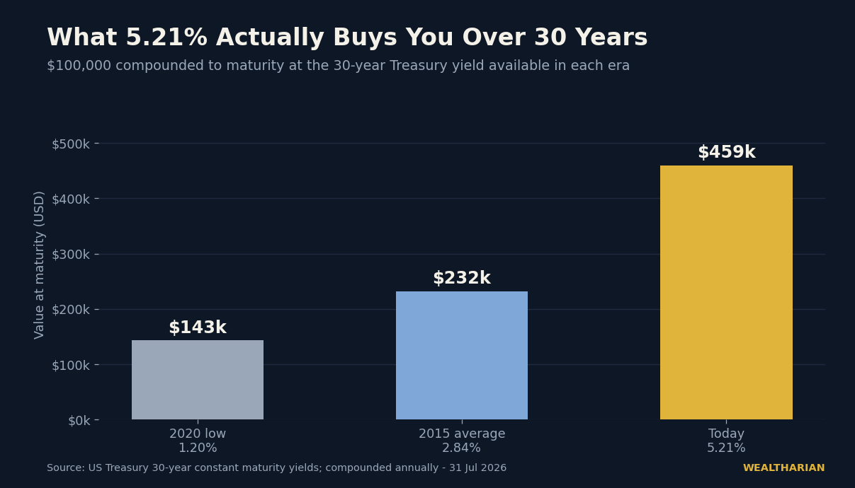 Bar chart showing $100,000 compounded over 30 years at 1.20%, 2.84% and 5.21% thirty-year Treasury yields, reaching $143k, $232k and $459k