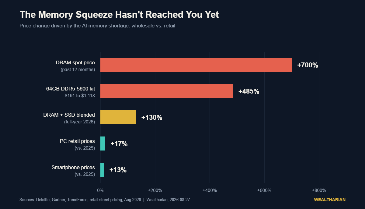 Chart comparing memory-driven price increases: DRAM spot up 700%, a 64GB DDR5 kit up 485%, blended DRAM and SSD up 130%, PC prices up 17% and smartphone prices up 13%