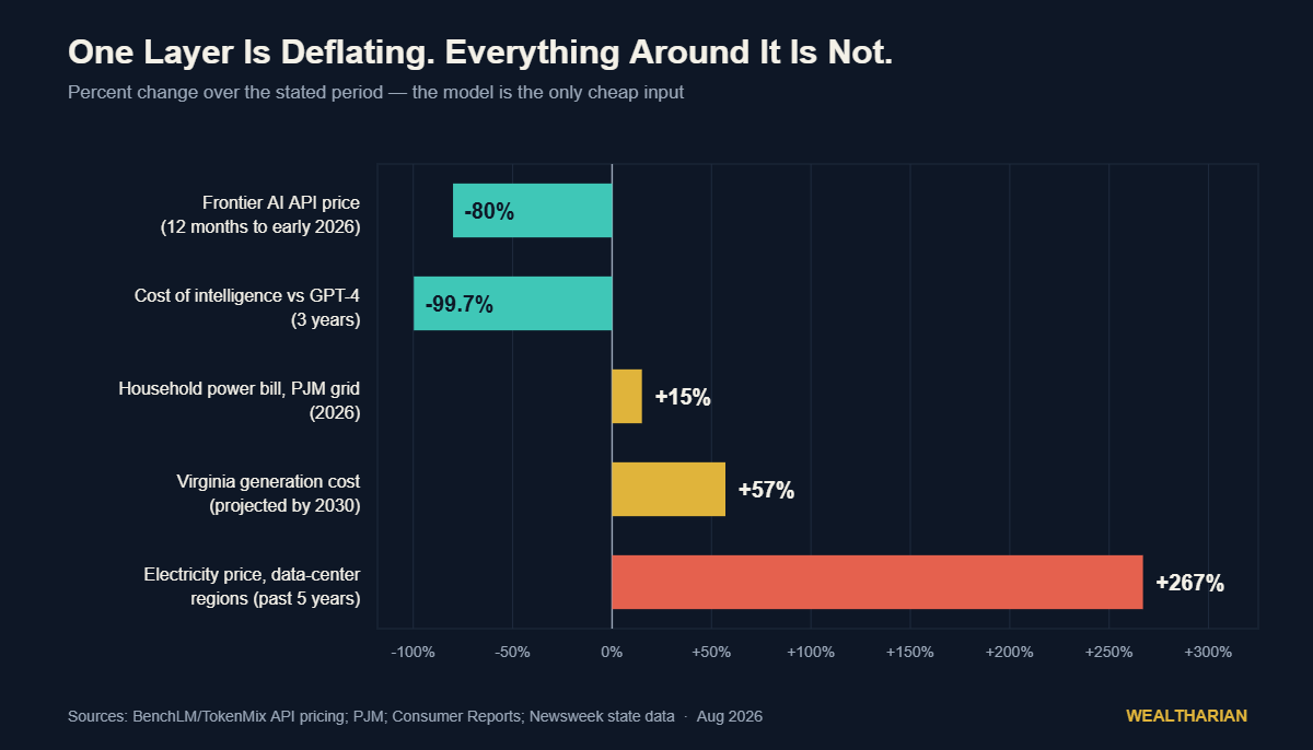 Bar chart comparing the 80 to 99.7 percent fall in AI model prices against 15 to 267 percent increases in electricity costs