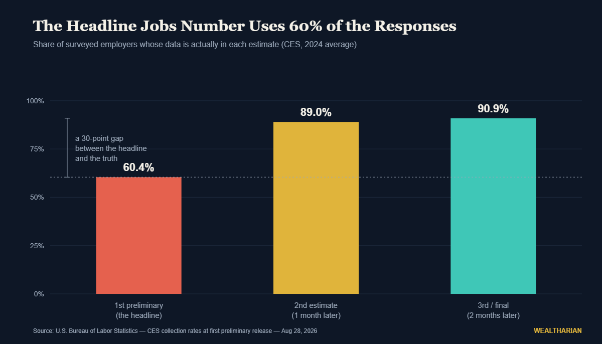 Bar chart showing BLS establishment survey collection rates of 60.4 percent at first preliminary, 89 percent at second and 90.9 percent at final estimate