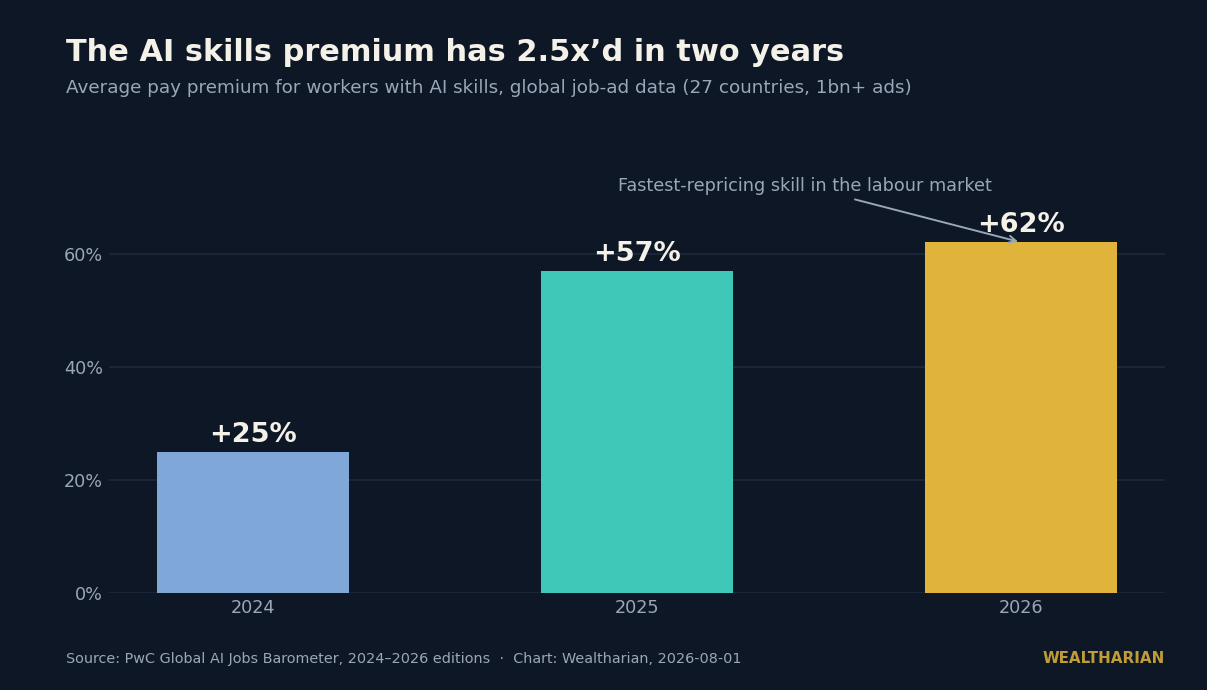 Bar chart showing the AI skills wage premium rising from 25% in 2024 to 57% in 2025 and 62% in 2026, PwC Global AI Jobs Barometer