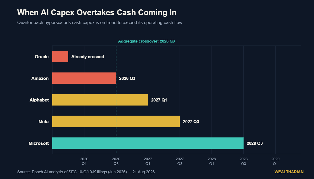 Chart showing the quarter each hyperscaler's cash capex is projected to exceed operating cash flow: Oracle already, Amazon 2026 Q3, Alphabet 2027 Q1, Meta 2027 Q3, Microsoft 2028 Q3