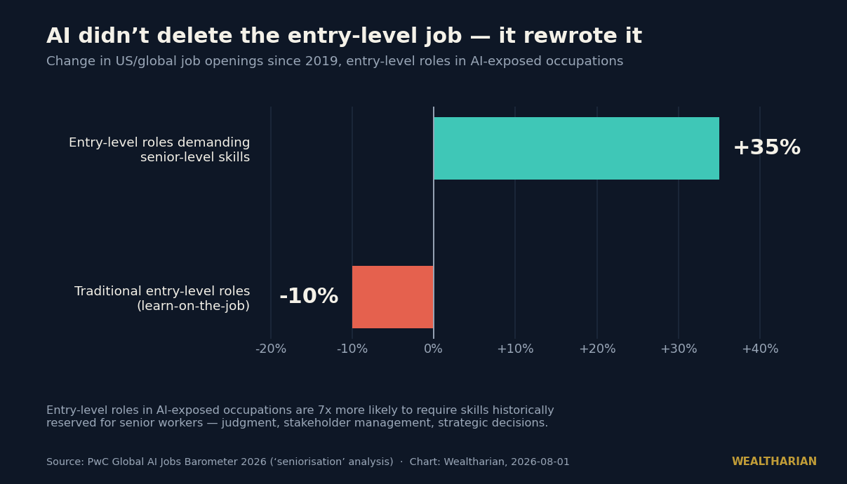 Bar chart showing entry-level roles demanding senior-level skills up 35% since 2019 while traditional entry-level roles fell 10%
