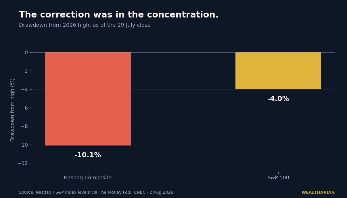 Bar chart showing the Nasdaq Composite down 10.1% from its 2026 high versus the S&P 500 down 4.0% as of 29 July 2026