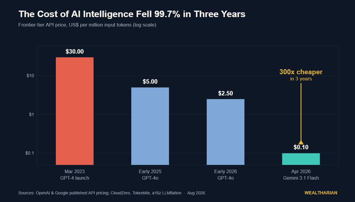 Bar chart: frontier AI API price per million input tokens fell from $30 in March 2023 to $0.10 in April 2026