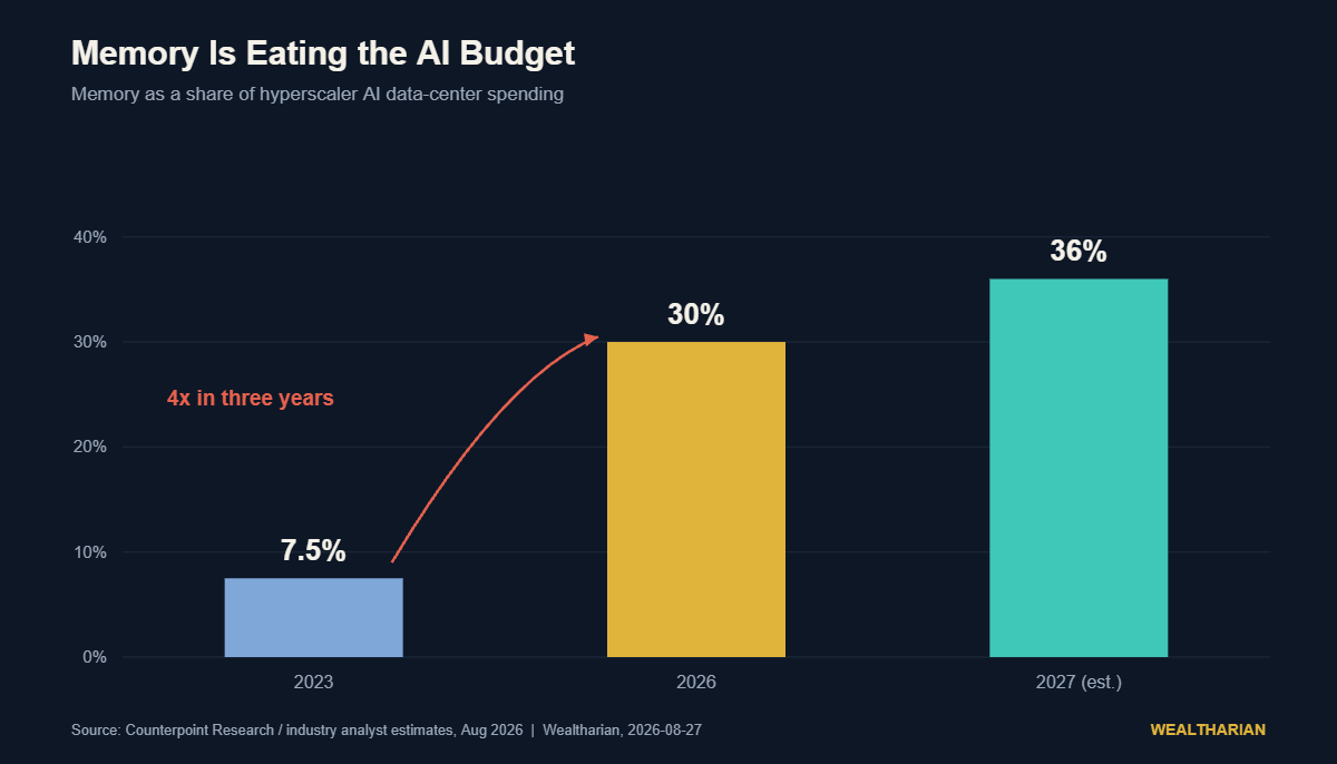 Chart showing memory rising from 7.5% of hyperscaler AI data-center spending in 2023 to 30% in 2026 and an estimated 36% in 2027