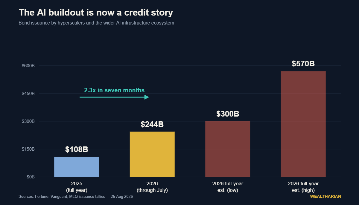 Bar chart: AI infrastructure bond issuance rose from 108 billion dollars in all of 2025 to 244 billion through July 2026, with full-year 2026 estimates of 300 to 570 billion