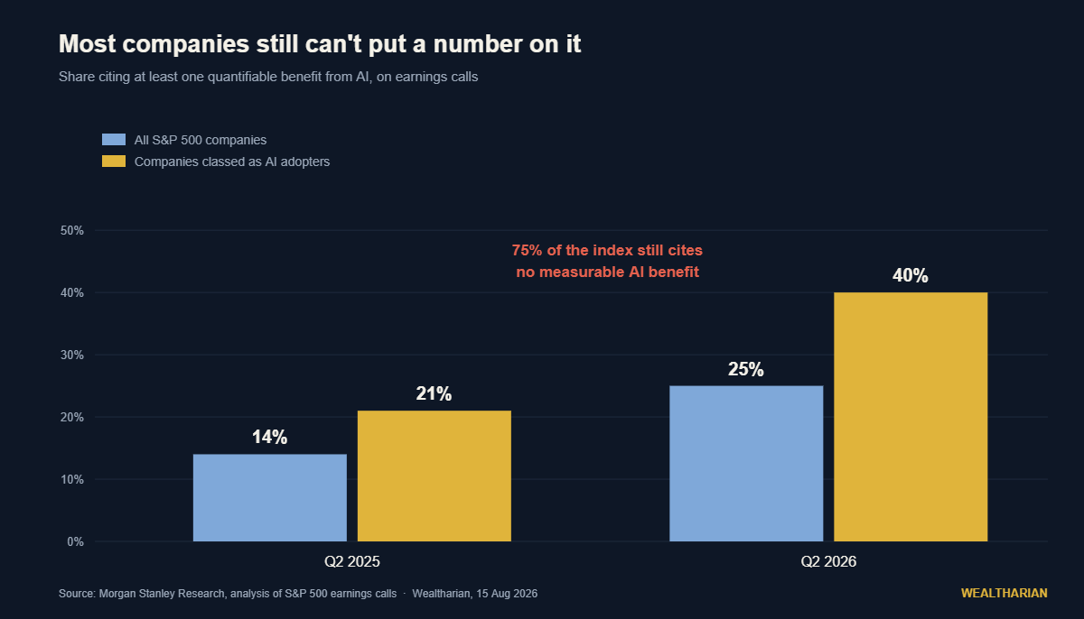 Bar chart: share of S&P 500 companies citing a measurable AI benefit rose from 14% in Q2 2025 to 25% in Q2 2026