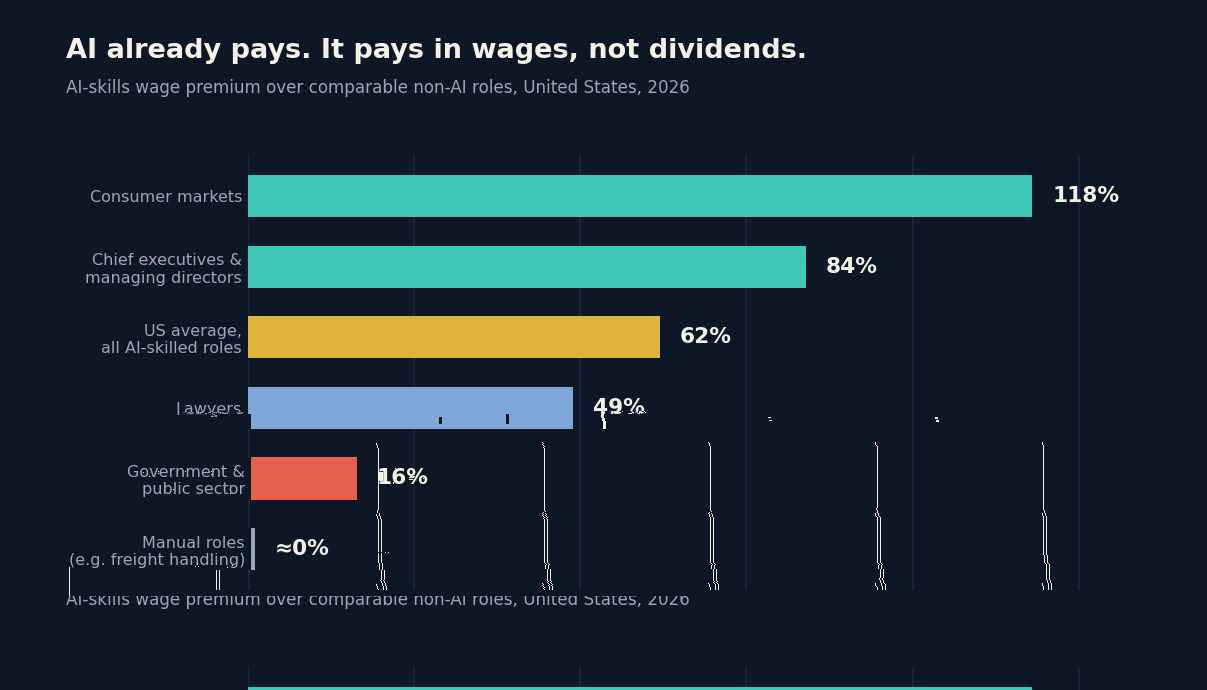 Bar chart of the AI-skills wage premium in the US in 2026: 118% in consumer markets, 84% for chief executives, 62% US average, 49% for lawyers, 16% in government and near zero for manual roles
