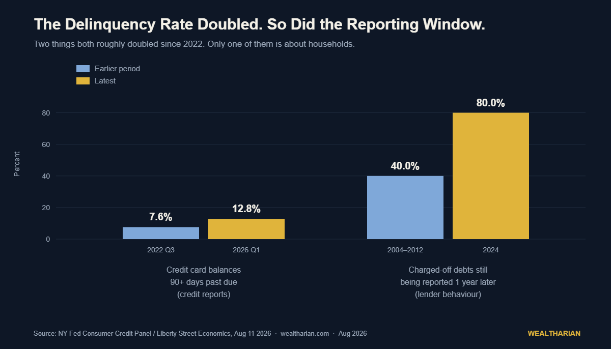 Bar chart: credit card balances 90+ days past due rose from 7.6% in 2022 Q3 to 12.8% in 2026 Q1, while the share of charged-off debts still reported one year later rose from about 40% in 2004-2012 to 80% in 2024