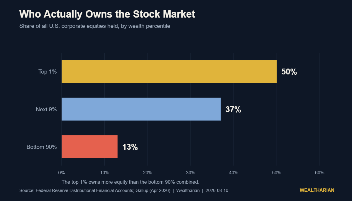 Horizontal bar chart of U.S. corporate equity ownership by wealth percentile: top 1% holds 50%, next 9% holds 37%, bottom 90% holds 13%