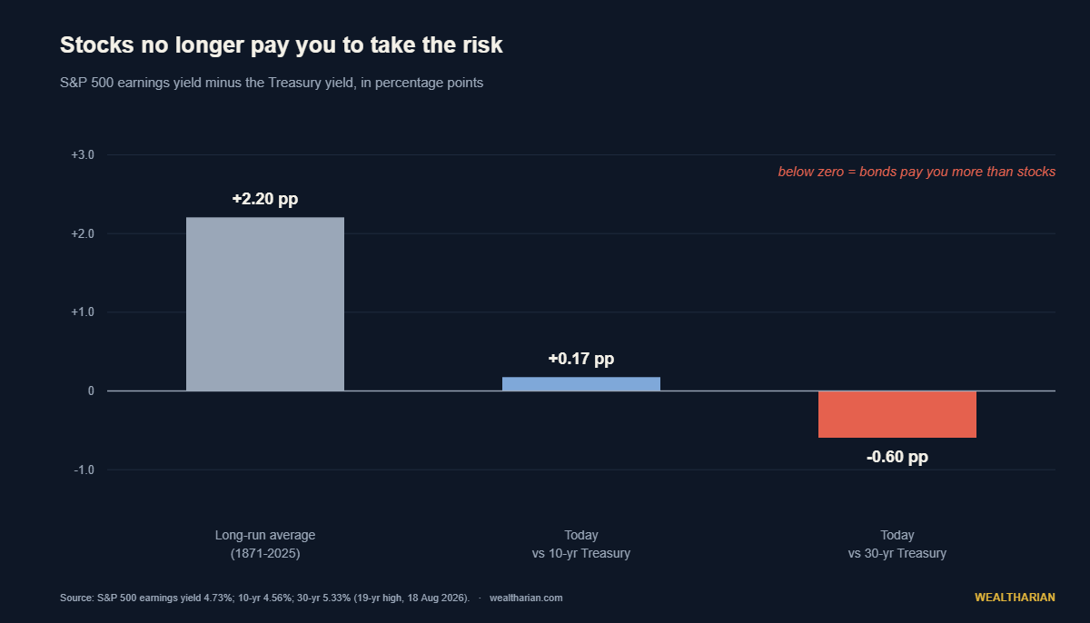 Bar chart: S&P 500 equity risk premium versus its long-run average, now negative against the 30-year Treasury