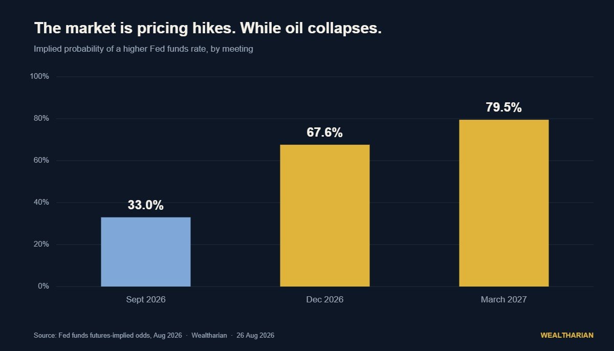 Chart: market-implied probability of a higher Fed funds rate is 33 percent for September 2026, 67.6 percent for December 2026 and 79.5 percent for March 2027