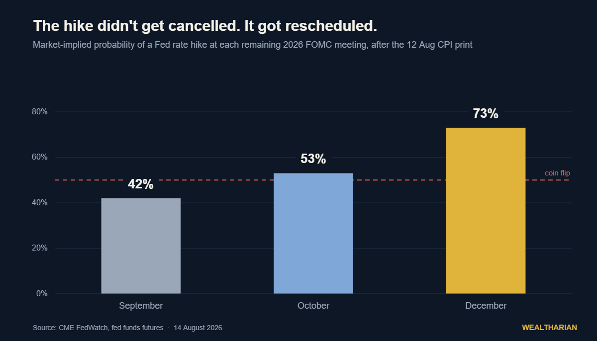 Bar chart of market-implied Fed rate hike probability at each remaining 2026 FOMC meeting: September 42 percent, October 53 percent, December 73 percent