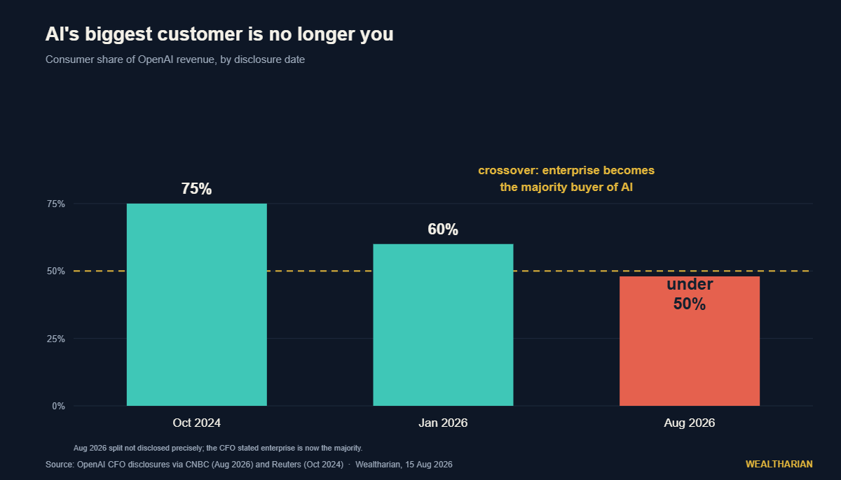 Bar chart: consumer share of OpenAI revenue fell from 75% in October 2024 to 60% in January 2026 and under 50% in August 2026