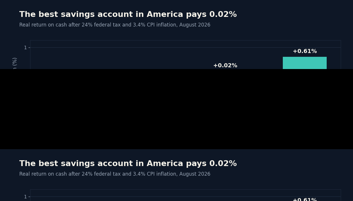 Bar chart of the real return on cash in August 2026 after 24 percent tax and 3.4 percent inflation, showing the national average savings account at minus 2.92 percent and the best high-yield savings account at plus 0.02 percent.