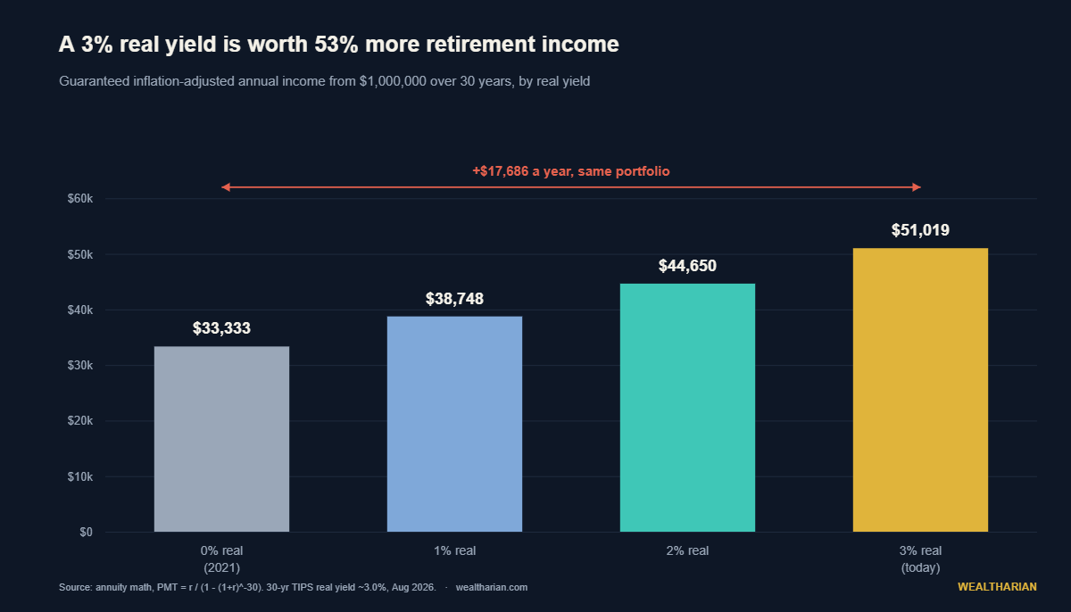 Bar chart: guaranteed inflation-adjusted annual income from $1,000,000 over 30 years at 0%, 1%, 2% and 3% real yields