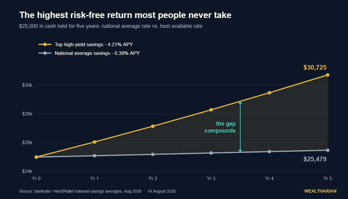 Line chart comparing 25,000 dollars held for five years at the 0.38 percent national average savings rate versus 4.21 percent high-yield savings, a 5,246 dollar difference