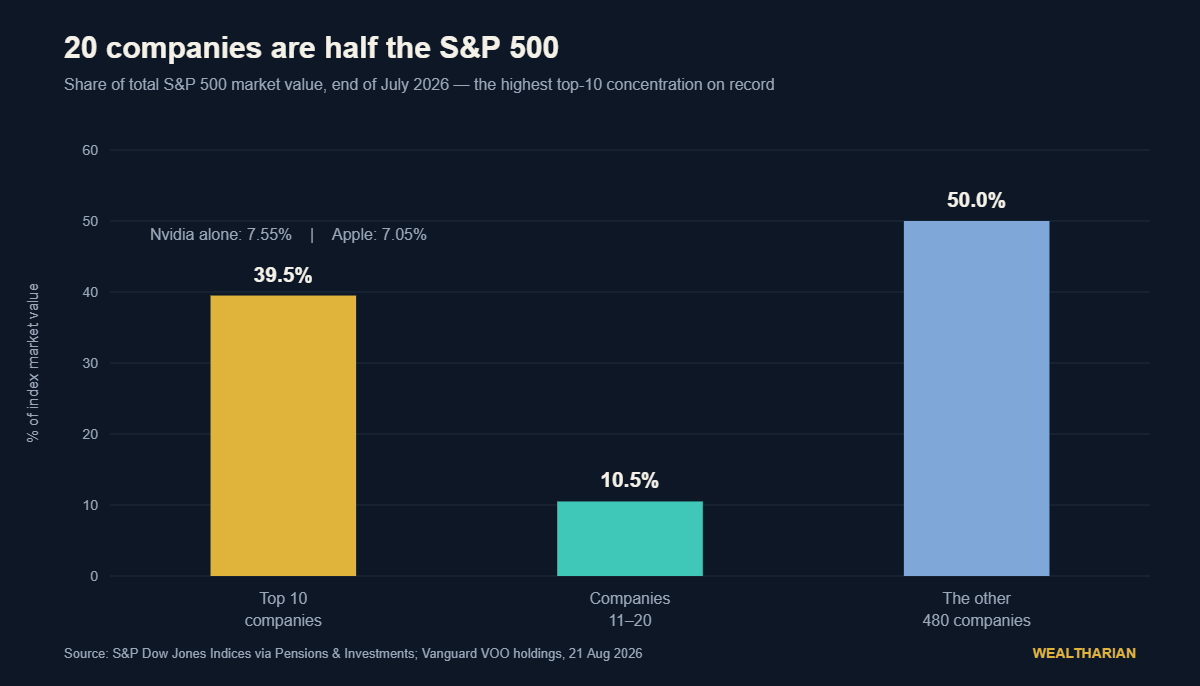 Bar chart showing the top 10 S&P 500 companies are 39.5 percent of index value and the top 20 are half
