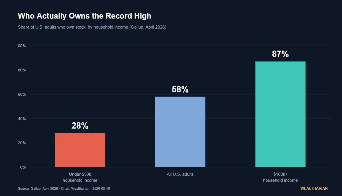 Bar chart: 28% of U.S. adults under $50k income own stock versus 87% of those earning $100k or more, Gallup April 2026