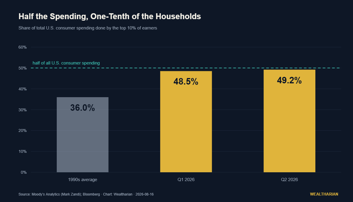 Bar chart: top 10% of U.S. earners account for 49.2% of consumer spending in Q2 2026, up from about 36% in the 1990s
